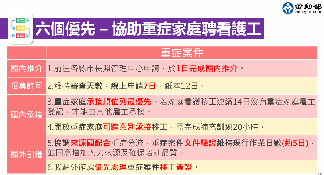 協助重症家庭聘僱看護工